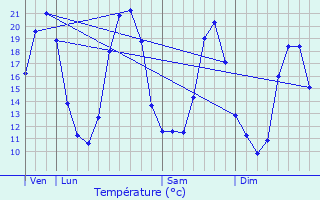 Graphique des tempratures prvues pour Les Verchers-sur-Layon