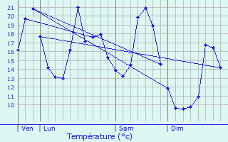 Graphique des tempratures prvues pour Vercel-Villedieu-le-Camp