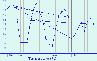 Graphique des tempratures prvues pour Ruminghem