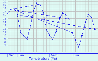 Graphique des tempratures prvues pour Menaucourt