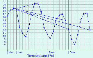 Graphique des tempratures prvues pour Gaye