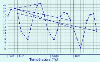 Graphique des tempratures prvues pour Vanault-les-Dames