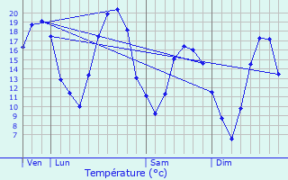 Graphique des tempratures prvues pour Les Siges