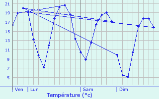 Graphique des tempratures prvues pour Guillonville