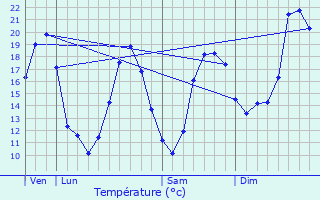 Graphique des tempratures prvues pour Les Esseintes