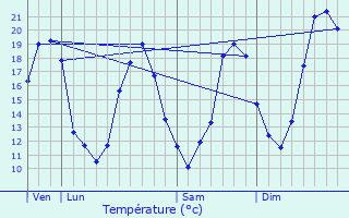 Graphique des tempratures prvues pour Calignac