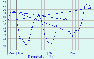 Graphique des tempratures prvues pour Semens