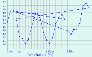 Graphique des tempratures prvues pour Saint-Germain-de-Grave