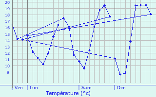 Graphique des tempratures prvues pour Sotteville-ls-Rouen