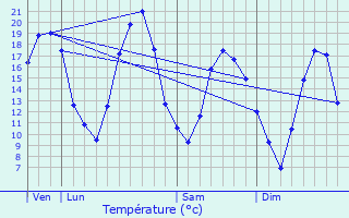 Graphique des tempratures prvues pour Saint-Ouen-Domprot