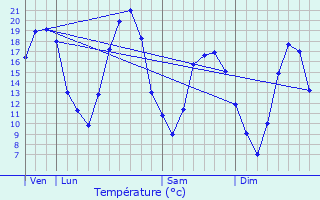 Graphique des tempratures prvues pour Saint-Mesmin