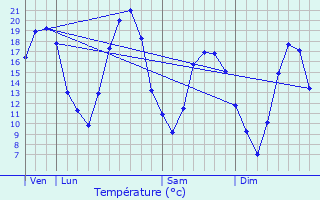 Graphique des tempratures prvues pour Chauchigny