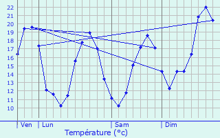 Graphique des tempratures prvues pour Toulenne