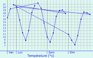 Graphique des tempratures prvues pour La Flche