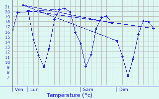 Graphique des tempratures prvues pour Saint-Laurent-sur-Svre
