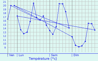 Graphique des tempratures prvues pour Vanclans