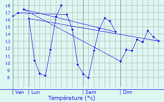 Graphique des tempratures prvues pour Ruiselede