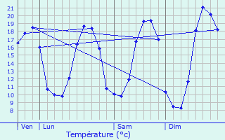 Graphique des tempratures prvues pour Saint-varzec