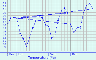 Graphique des tempratures prvues pour Salignac-de-Mirambeau