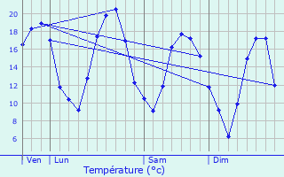 Graphique des tempratures prvues pour Maurupt-le-Montois