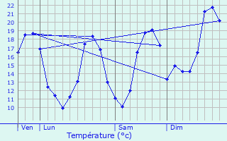 Graphique des tempratures prvues pour Lugaignac