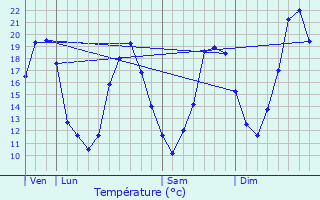 Graphique des tempratures prvues pour Mongaillard