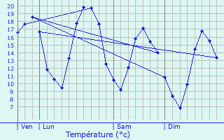 Graphique des tempratures prvues pour Baudrecourt