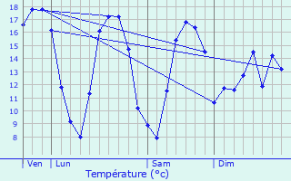 Graphique des tempratures prvues pour Hamme