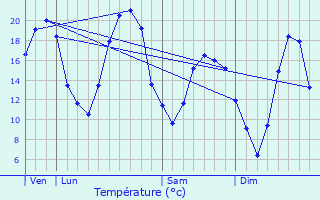 Graphique des tempratures prvues pour Gy-les-Nonains
