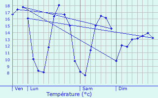 Graphique des tempratures prvues pour Dentergem