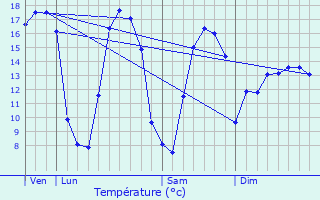 Graphique des tempratures prvues pour Deinze