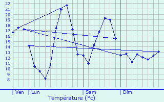 Graphique des tempratures prvues pour L