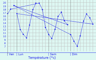 Graphique des tempratures prvues pour Rizaucourt-Buchey