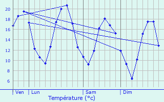 Graphique des tempratures prvues pour Arrigny