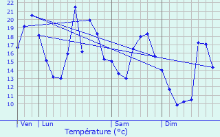 Graphique des tempratures prvues pour Montcheroux
