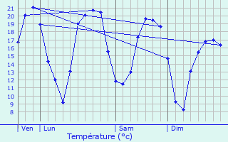 Graphique des tempratures prvues pour Saint-Jean-de-Monts
