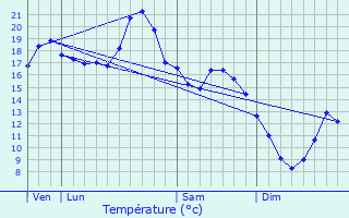 Graphique des tempratures prvues pour Thzillieu