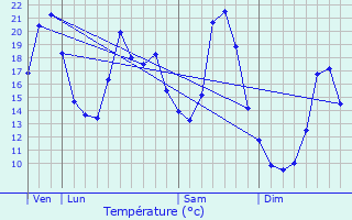 Graphique des tempratures prvues pour Montgesoye
