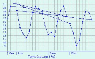 Graphique des tempratures prvues pour Chaill-sous-les-Ormeaux