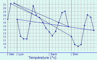 Graphique des tempratures prvues pour Cleurie