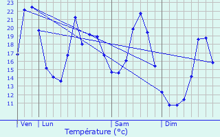 Graphique des tempratures prvues pour Vaire-Arcier
