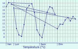 Graphique des tempratures prvues pour De Pinte