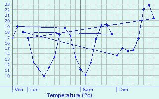Graphique des tempratures prvues pour Saint-Aignan
