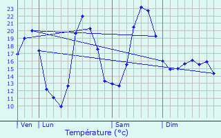 Graphique des tempratures prvues pour Saint-Guiraud