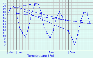 Graphique des tempratures prvues pour Saint-Christophe-Dodinicourt