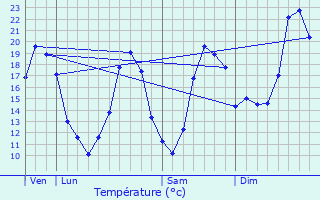 Graphique des tempratures prvues pour Ambars-et-Lagrave