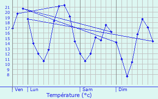 Graphique des tempratures prvues pour Contres