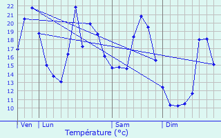 Graphique des tempratures prvues pour Cusance