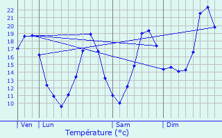 Graphique des tempratures prvues pour Saint-Sauveur-de-Puynormand