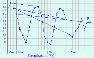 Graphique des tempratures prvues pour Vorselaar